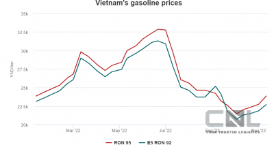 Low imports cause Gasoline shortage